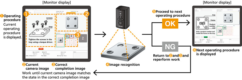 Monitor Display and Work Instruction Workflow