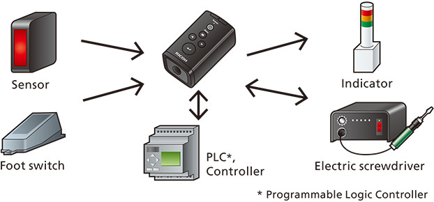 Work with external devices via external I/O.