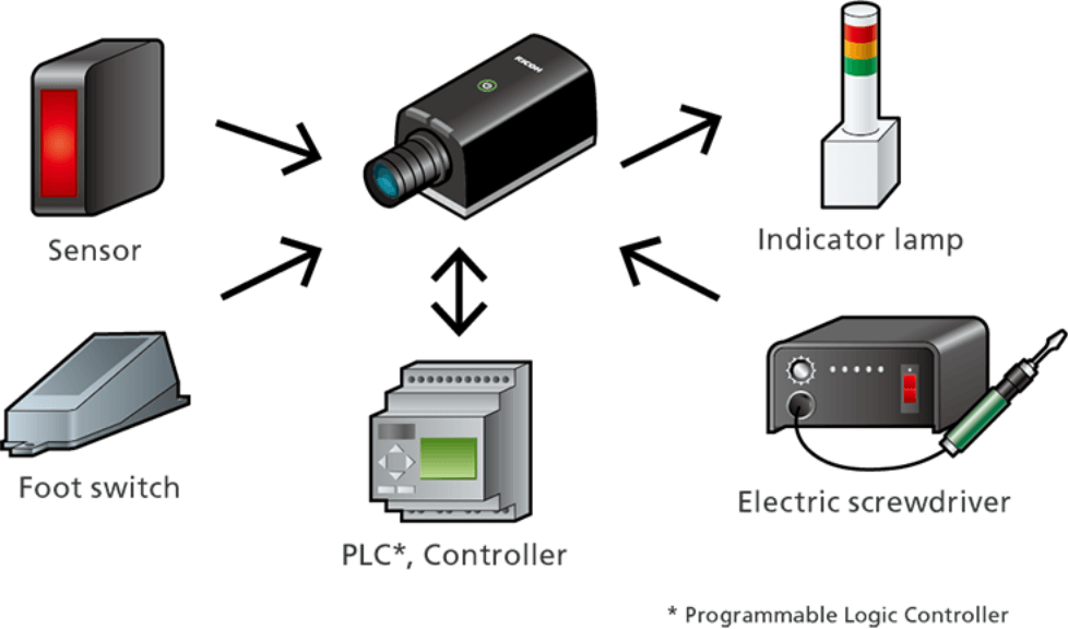 Illustration of easy linking with external devices