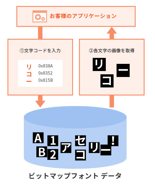 画像：表示速度が速い