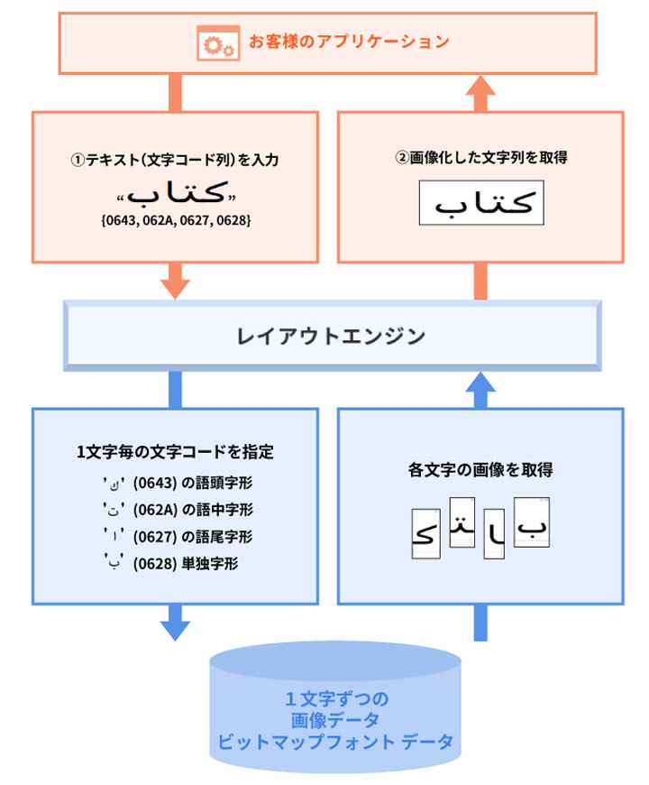 画像：レイアウトエンジン
