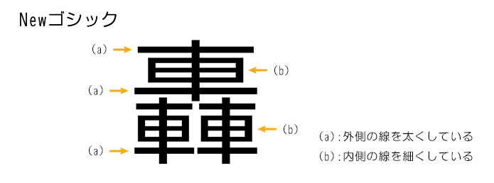②-4：画数の多い文字は線の太さにメリハリをつける。