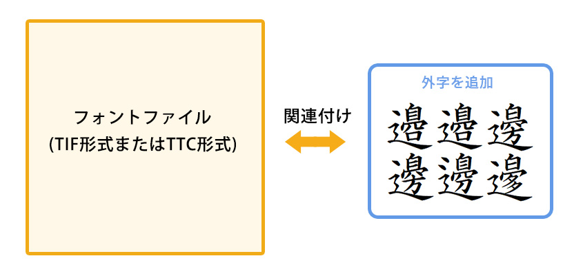 【外字を追加する仕組み】