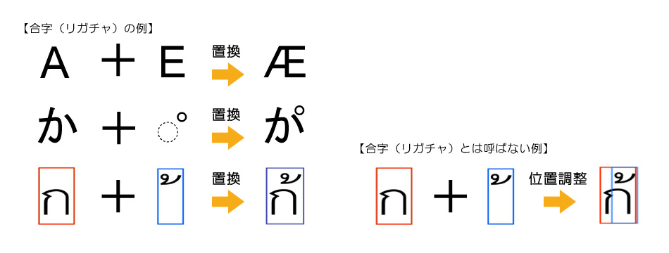 合字(リガチャ）の例