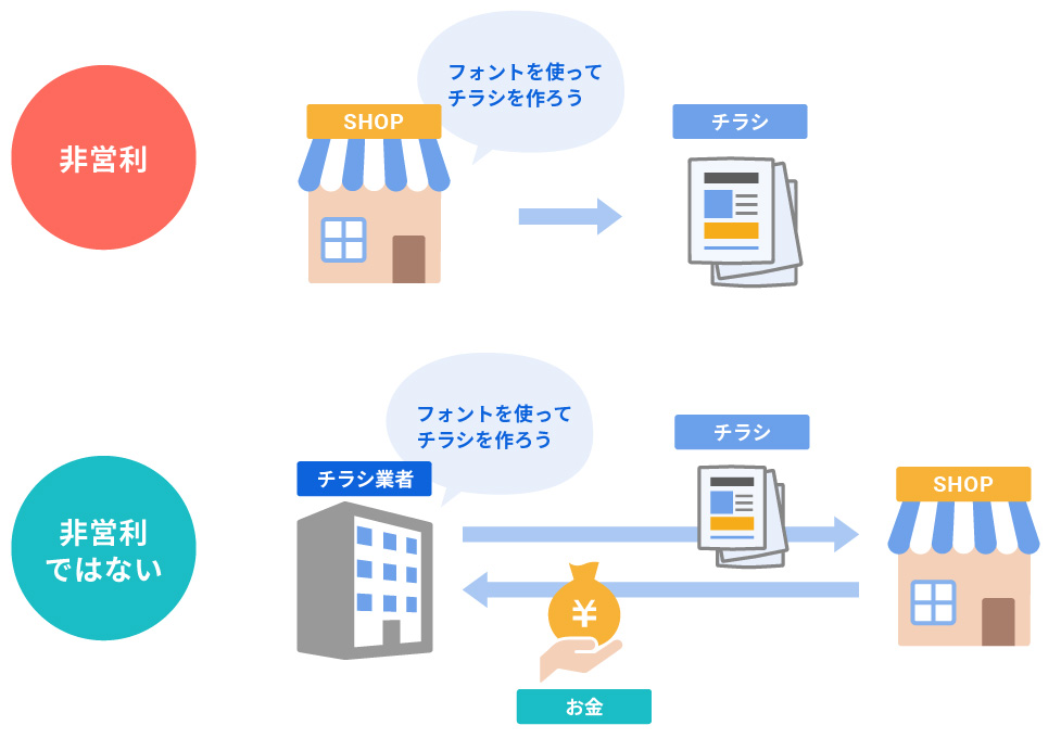 非営利とは？