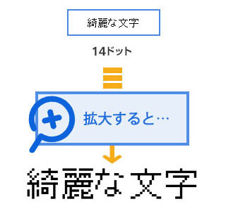 画像：置換えられたビットマップフォント