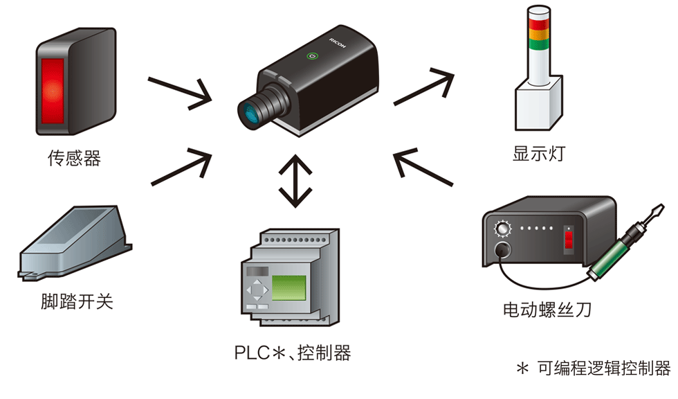 与外部设备轻松实现协同