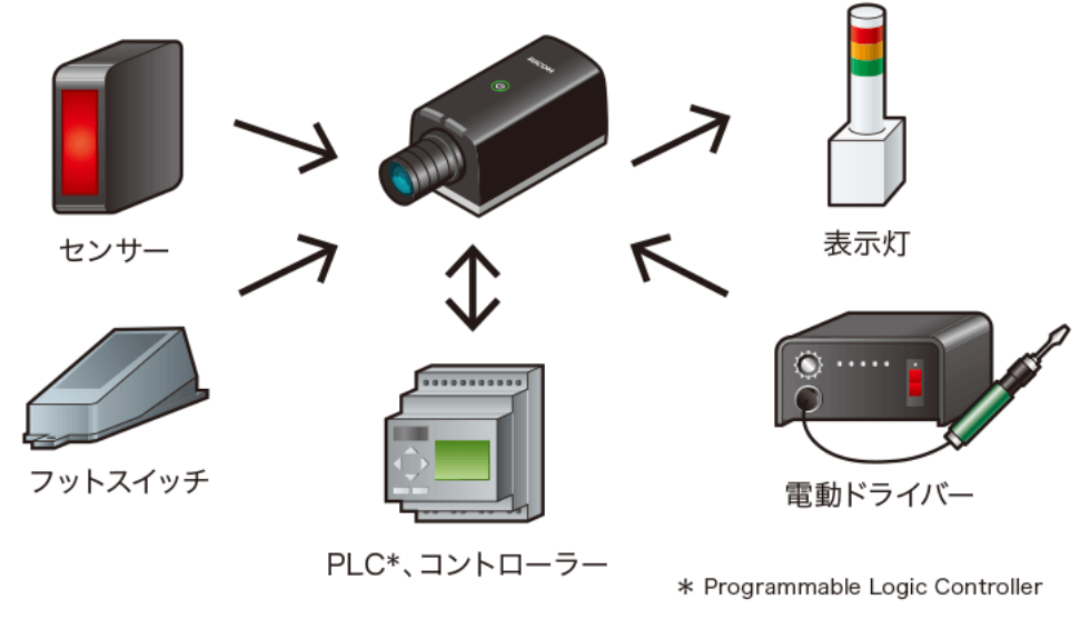 外部機器と簡単連携するイメージ図