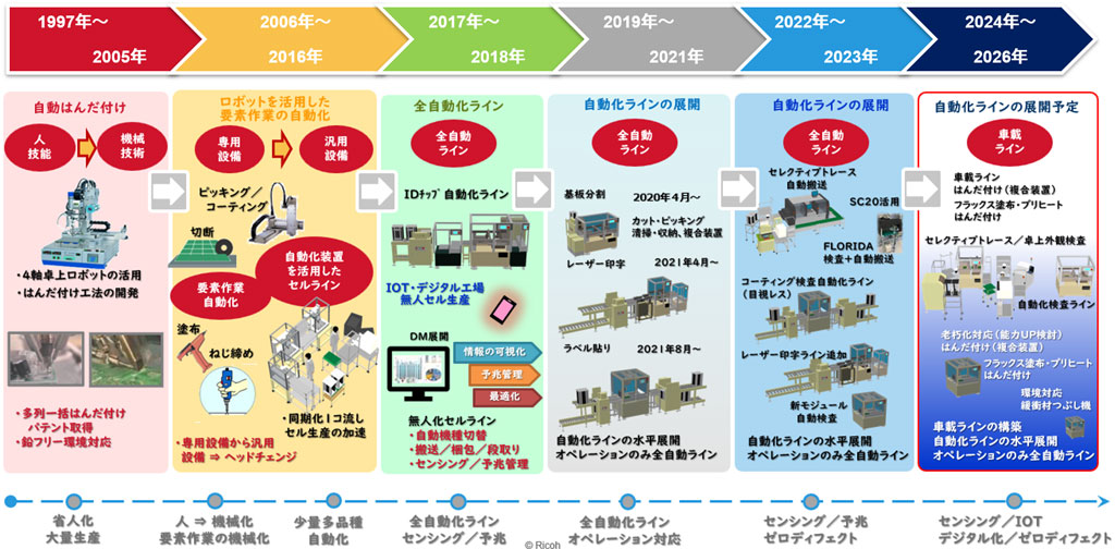 生産設備の自動化変遷（1997年～）